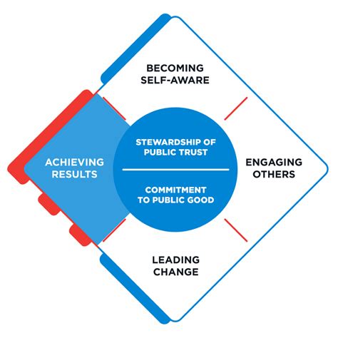 Public Service Leadership Model • Partnership For Public Service