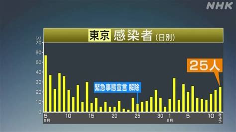 東京都 新たに25人感染確認 新型コロナウイルス Nhkニュース