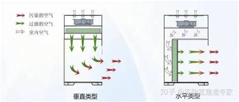 通风柜与生物安全柜、超净工作台原理区别 知乎