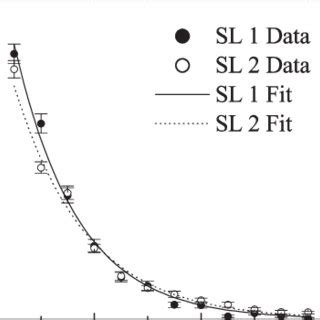 In Segregation Profiles Reconstructed From Stm Images Of Sl And Sl