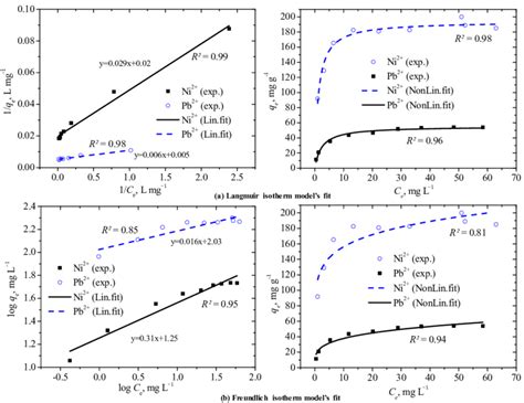 Examples Of The Non Linear And Linear Fitting Of The A Langmuir And Download Scientific