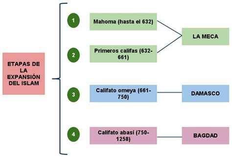 Blog De Sociales Para El Alumnado De 1º Y 2º Eso Tema 1 Etapas Del