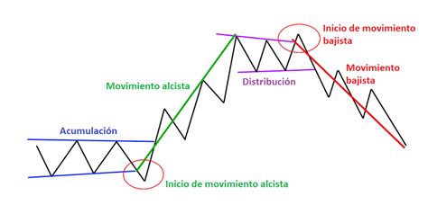 El Método Wyckoff Técnicas de Trading