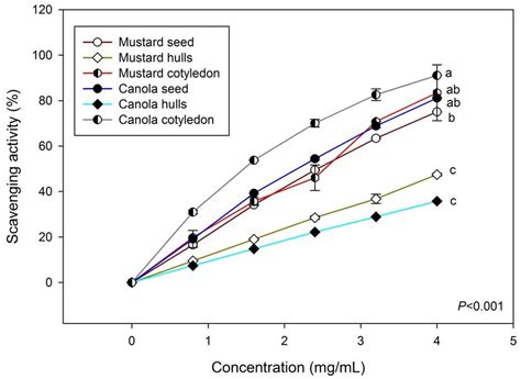 Diphenyl Picrylhydrazyl Dpph Scavenging Activity Of