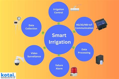 Smart Irrigation System Using Iot In Agriculture Kotai Electronics Pvt Ltd