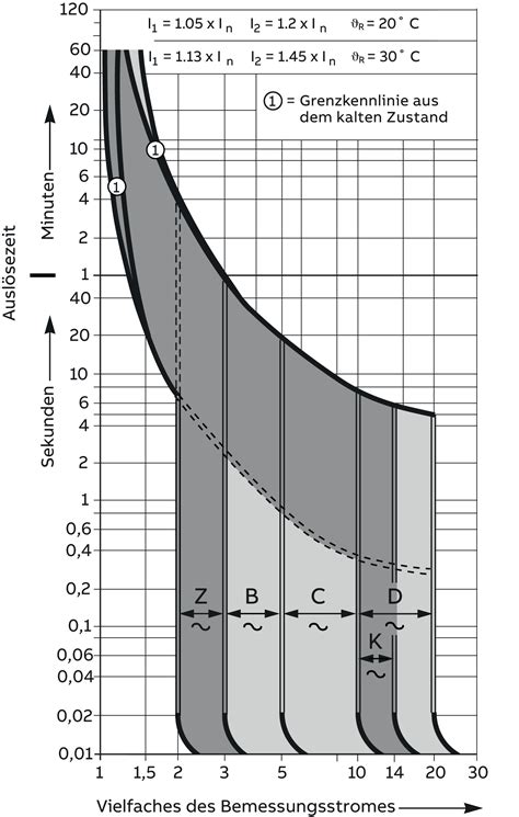 Stromkompass Ausl Secharakteristik Bei Sicherungsautomaten