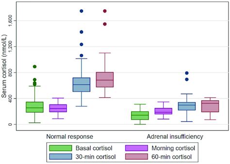 Box Plot Graph Of Serum Basal Cortisol Serum Morning Cortisol 30 And