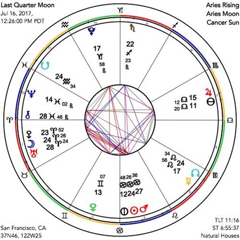 Astrograph A Last Quarter Moon Of Surprise Reorientation And