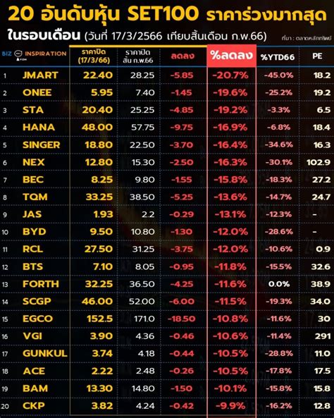 20 อันดับหุ้น Set100 ราคาร่วงมากสุด ในรอบเดือน วันที่ 1732566 เทียบสิ้นเดือน กพ66 Iyom