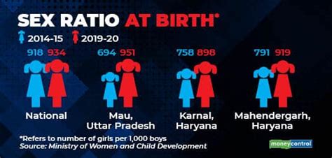 Why Sex Ratio At Birth Is Seeing Improvement Moneycontrol