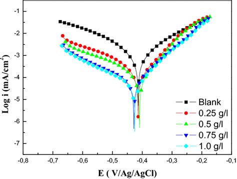 Measured Polarization Curve For Mild Steel In 1 0 M Hydrochloric Acid