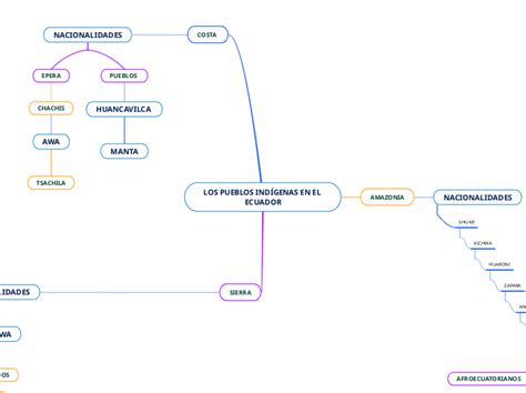 LOS PUEBLOS INDÍGENAS EN EL ECUA Мыслительная карта
