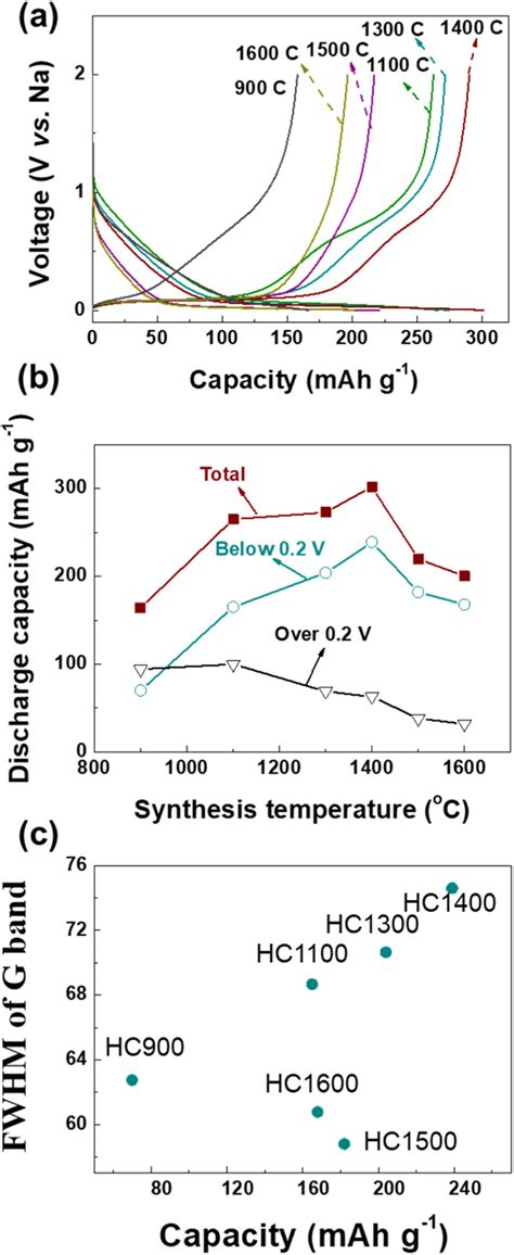 Schematic Illustrations Of Sodium Storage Mechanisms And Structural