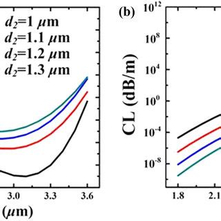 A Dispersion Curves And B Confinement Loss For M D