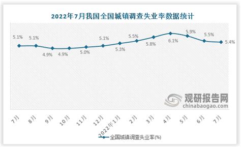 2022年7月中国全国城镇调查失业率数据统计观研报告网