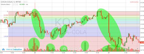 How To Trade With Fibonacci Extensions Tradingsim