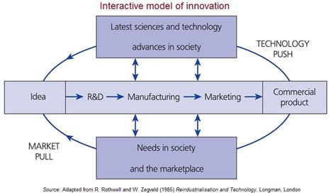 Interactive Model Of Innovation With Technology Push Marketing Pull