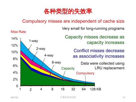 04 计算机体系结构 存储层次结构设计