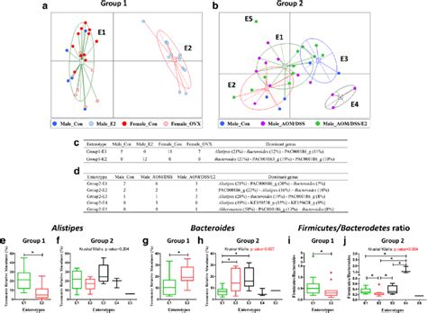 Enterotype Clustering A Two Enterotypes Group 1 E1 2 Of Sex And