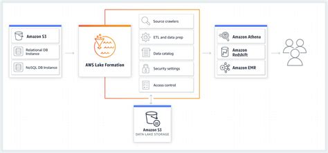 AWS Lake Formation - Build A Secure Data Lake - Amazon Web Services