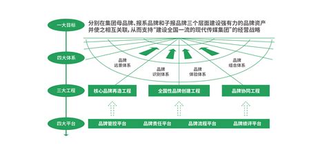 正见案例 浙报传媒：从品牌组合到集团品牌管理体系战略实施 知乎