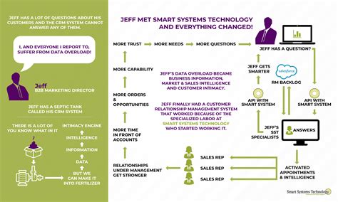 CRM Sphere - Smart Systems Technology
