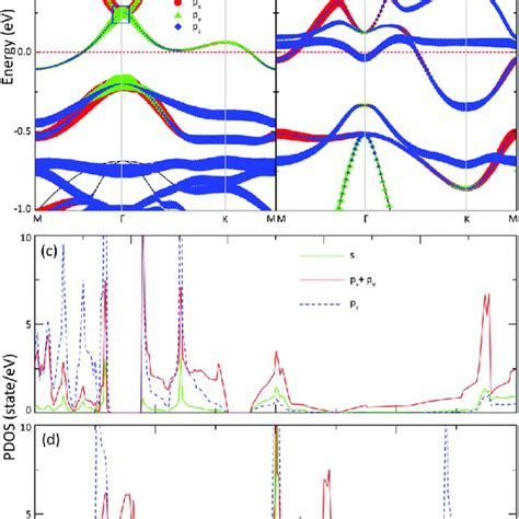 Calculated Band Structures And Partial Density Of States Pdos