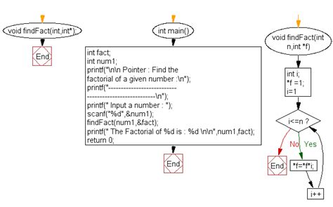 C Program Find The Factorial Of A Given Number W3resource