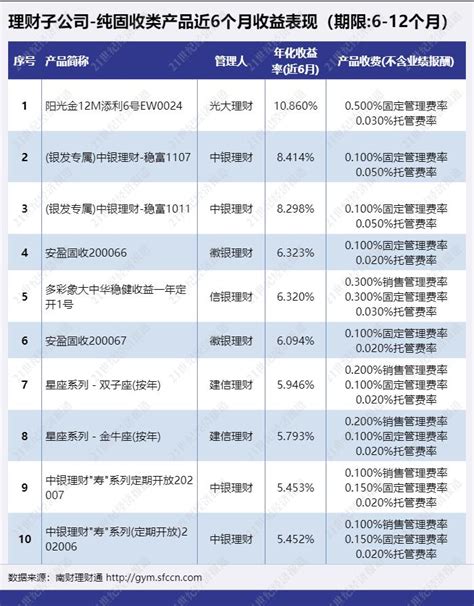 全投资周期“纯固收”榜单！理财子“纯固收”最高年化收益超10！丨机警理财日报（9月14日） 21世纪经济报道