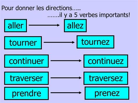 Io Studio Francese Demander Et Indiquer Le Chemin