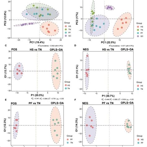 Multivariate Analysis Of The Untargeted Uhplc Qtof Ms Metabolomics