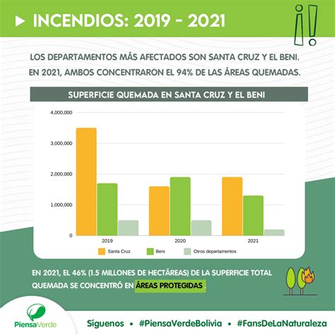 Incendios en Bolivia Una comparación de los años 2019 2020 y 2021