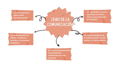 Solution Las Leyes Y Los Axiomas De Comunicaci N Studypool