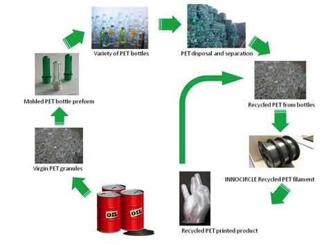 Innocirlce Recycled 3d Printing Filaments 3d Printing Industry