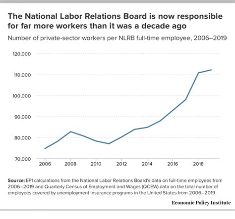 Congress Should Boost Nlrb Funding To Protect Workers Well Being