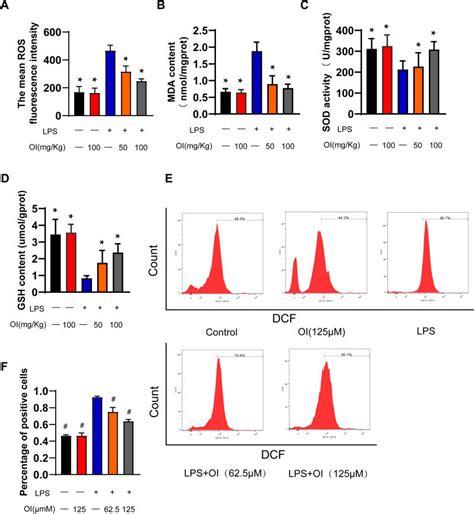 Oi Activates Nrf Dependent Antioxidant And Anti Inflammatory Effects