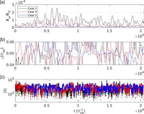 A Wave Amplitudes Of Forward Propagating Waves T