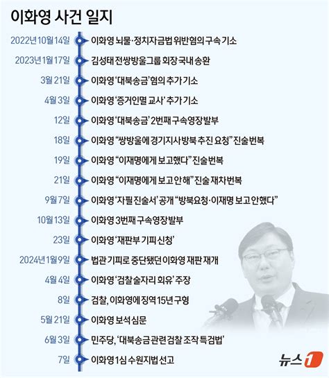 [일지]쌍방울 대북송금·뇌물 이화영…기소부터 1심 선고까지 네이트 뉴스