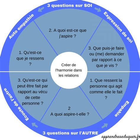 Empathie Et Auto Empathie Questions Pour Cr Er De L Harmonie Dans