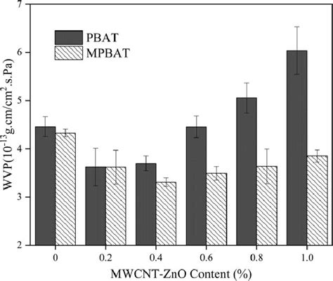 Water Vapor Permeability Of Pbat Mwcnt Zno And Mpbat Mwcnt Zno