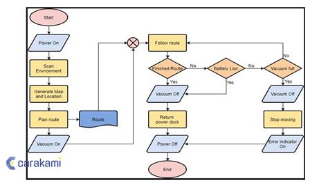 Tutorial Cara Membuat Flowchart Flowchart Sistem Part Eroppa