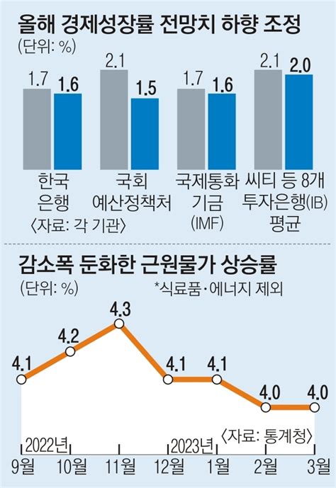 기준금리 3연속 동결 전망 연내 인하는 ‘글쎄 서울신문