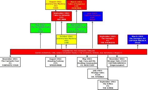 Assembling the Avengers Timeline – COMIC BOOK COLLECTORS CLUB