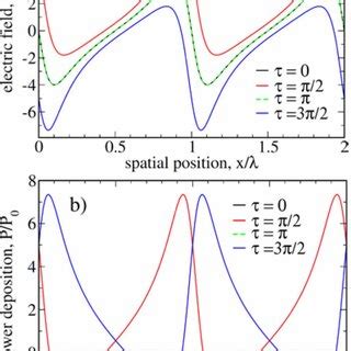 Instantaneous Spatial Distributions Of The Plasma Density A Electron