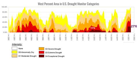 Dangerous Heat Wave Threatens Drought Stricken West Cbs News