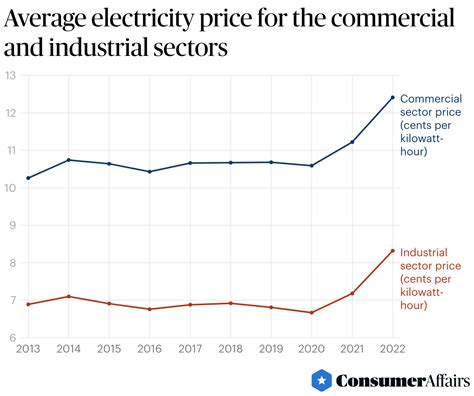 Electricity Price Statistics 2024 | ConsumerAffairs®