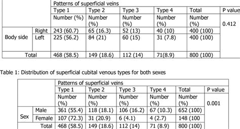 Patterns of superficial veins in right and left cubital fossa | Download Scientific Diagram