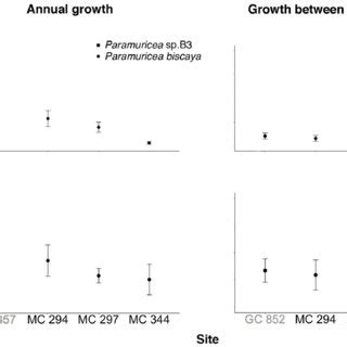 Growth Of Apparently Healthy Paramuricea Sp B3 And Paramuricea Biscaya