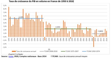 Taux De Croissance Du PIB