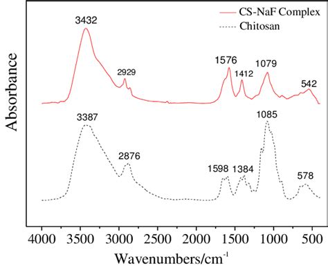 Ftir Spectra Of Chitosan And Sodium Fluoride Chitosan Complex